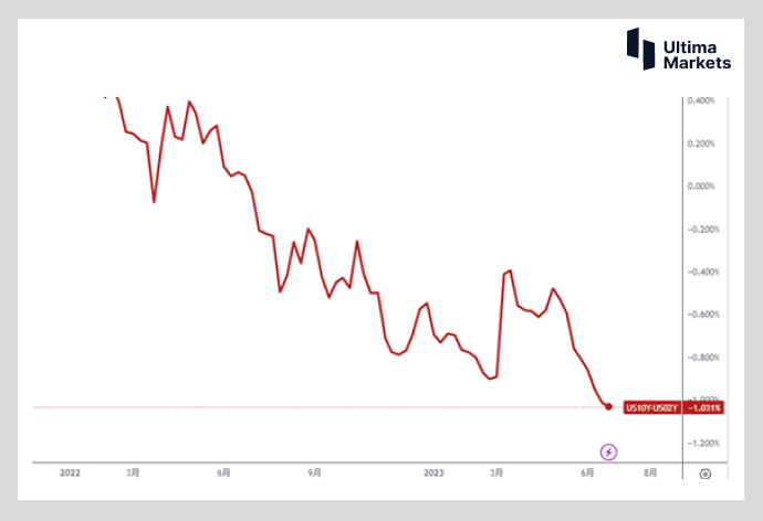 Ultima MarketsMarket Hot Spots: Over 100 US Bond Inversion Points   debt20Annual low point ...109 / author:Ultima_Markets / PostsID:1723070
