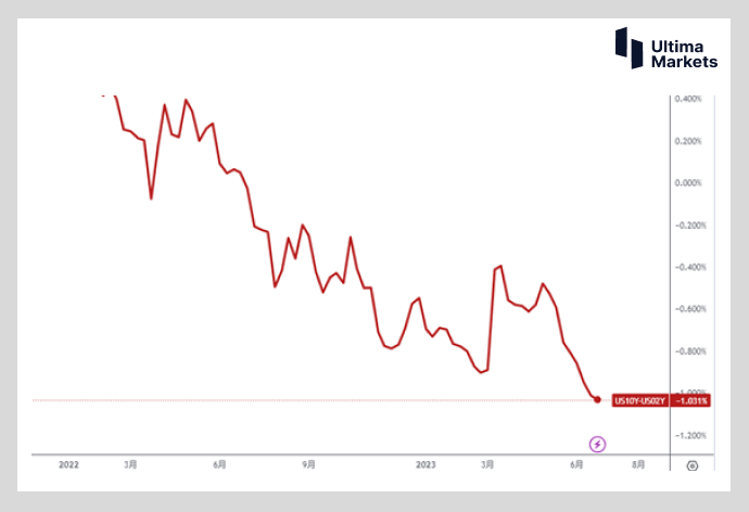 Ultima MarketsMarket Hot Spots: Over 100 US Bond Inversion Points   debt20Annual low point ...884 / author:Ultima_Markets / PostsID:1723070