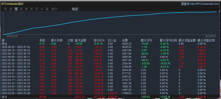 Professional GoldEA，1000Starting profit more than tripled, monthly profit100%, with built-in risk control848 / author:Old Cat Talks at Night / PostsID:1723082