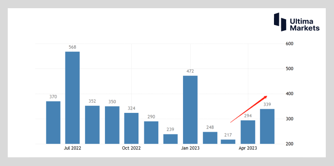 Ultima Markets: 【 Market hotspots 】 Common problems in Western countries   The United States is facing employment...819 / author:Ultima_Markets / PostsID:1723167