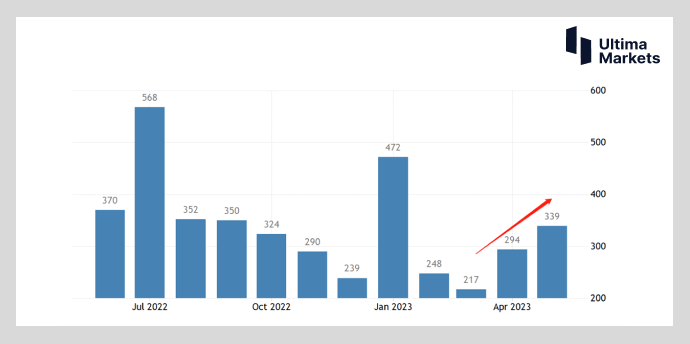 Ultima Markets: 【 Market hotspots 】 Common problems in Western countries   The United States is facing employment...402 / author:Ultima_Markets / PostsID:1723167