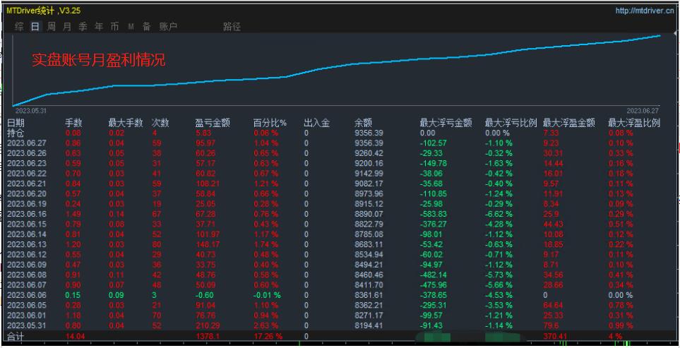 Professional GoldEA，1000Starting profit more than tripled, monthly profit100%, with built-in risk control599 / author:Old Cat Talks at Night / PostsID:1723082