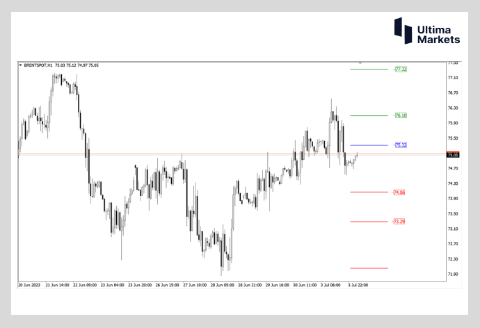Ultima MarketsMarket analysis: Crude oil is under pressure again  Double resistance suppression multiple head211 / author:Ultima_Markets / PostsID:1723194