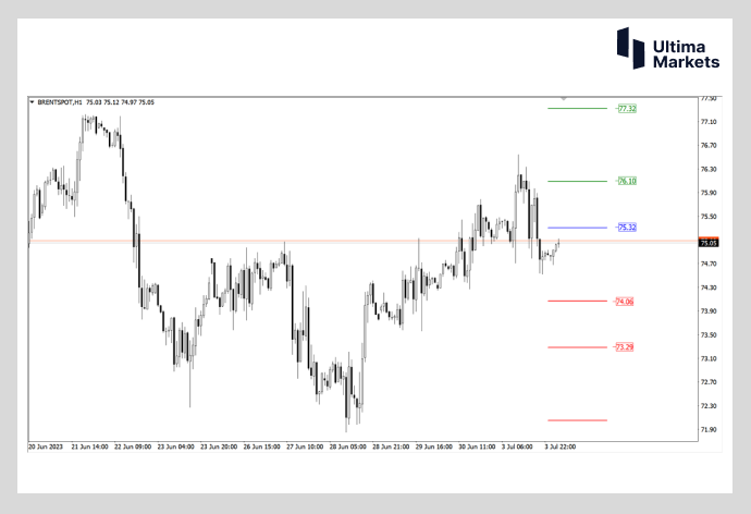 Ultima MarketsMarket analysis: Crude oil is under pressure again  Double resistance suppression multiple head35 / author:Ultima_Markets / PostsID:1723194