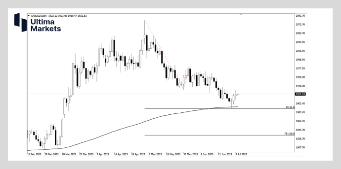 Ultima Markets: [Market Hotspot] Gold1900Life and death line   Non farm employment or success...305 / author:Ultima_Markets / PostsID:1723199