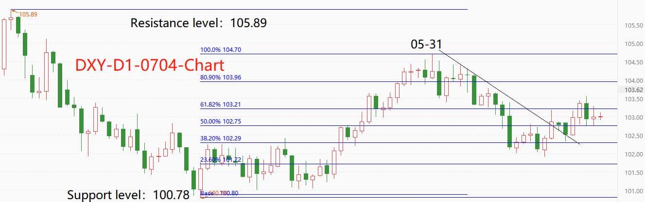 ATFXGlobal Exchange Market0704Yesterday, with the US dollar slightly rising and non US currencies generally falling, the Australian dollar...897 / author:atfx2019 / PostsID:1723202