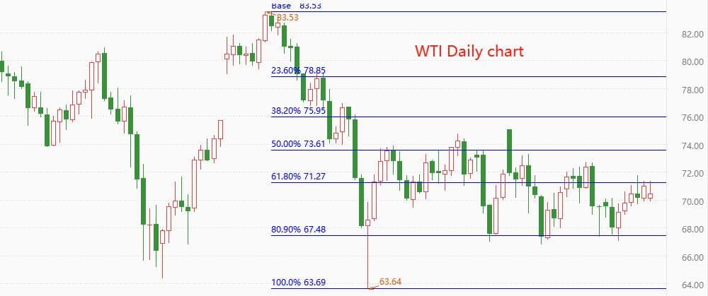 ATFXInternational: Russia voluntarily reduces production50Ten thousand barrels, international oil prices return70Above USD248 / author:atfx2019 / PostsID:1723250