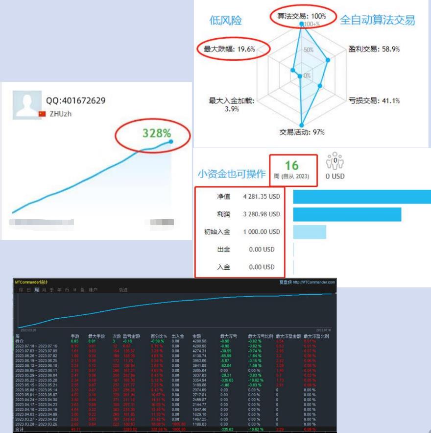 SuperMartin-EAThe profit has doubled in one year of operation14Times, free strategy sharing593 / author:Old Cat Talks at Night / PostsID:1716888