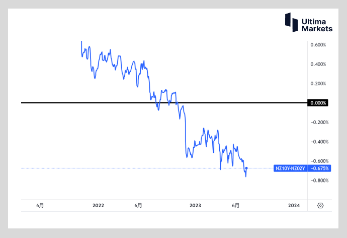 Ultima Markets: [Market Hot Spots] Excessive New Zealand Monetary Policy  Still needs to be lowered...638 / author:Ultima_Markets / PostsID:1723478