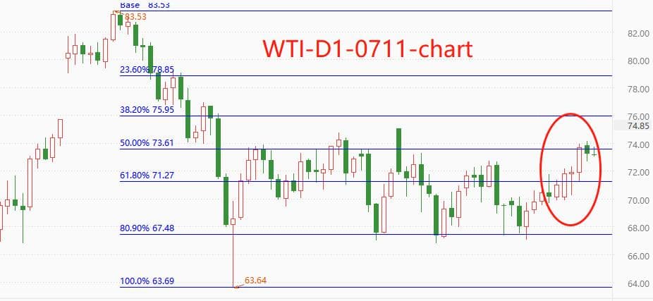 ATFXFutures market0711：WTIImpact74Why is the US dollar barrier and reduced production boosting oil prices so much...973 / author:atfx2019 / PostsID:1723480