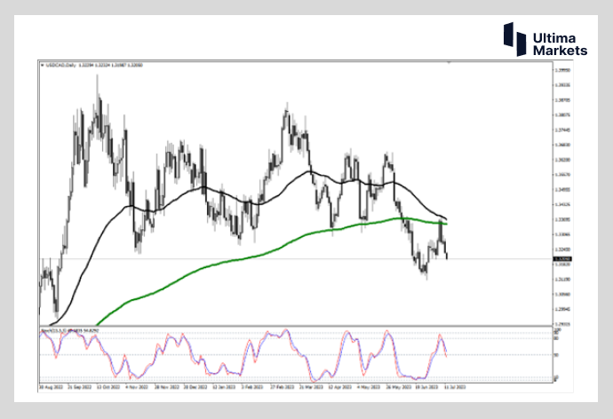 Ultima Markets：【行情分析】油价和加央行双重助攻  加元或...240 / author:Ultima_Markets / PostsID:1723533