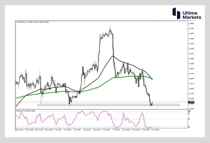 Ultima Markets：【行情分析】油价和加央行双重助攻  加元或...158 / author:Ultima_Markets / PostsID:1723533