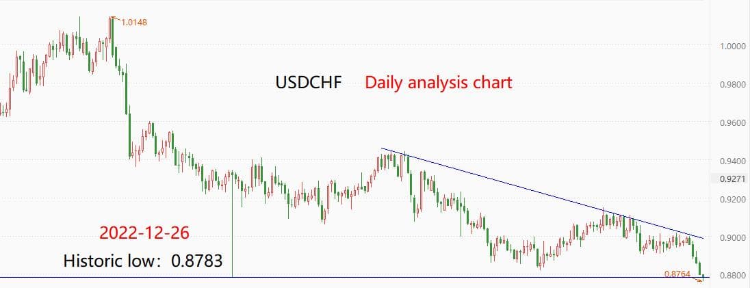 ATFXcurrencies0712：美指延续跌势，瑞郎汇率创出两年多新低762 / author:atfx2019 / PostsID:1723534