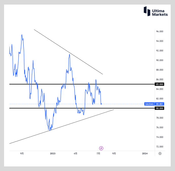 Ultima MarketsMarket analysis: The gold silver ratio still exceeds80  The probability of silver rising is high876 / author:Ultima_Markets / PostsID:1723597