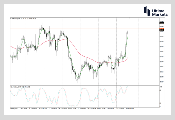 Ultima MarketsMarket analysis: The gold silver ratio still exceeds80  The probability of silver rising is high563 / author:Ultima_Markets / PostsID:1723597