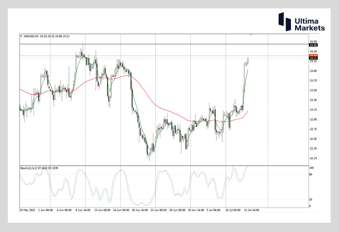 Ultima MarketsMarket analysis: The gold silver ratio still exceeds80  The probability of silver rising is high963 / author:Ultima_Markets / PostsID:1723597