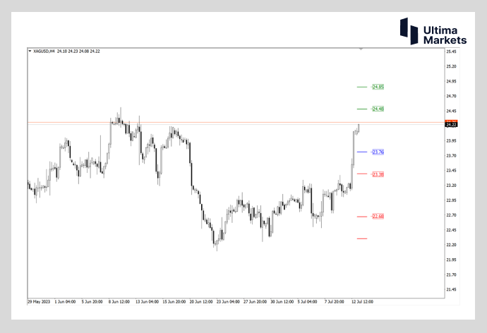 Ultima MarketsMarket analysis: The gold silver ratio still exceeds80  The probability of silver rising is high242 / author:Ultima_Markets / PostsID:1723597
