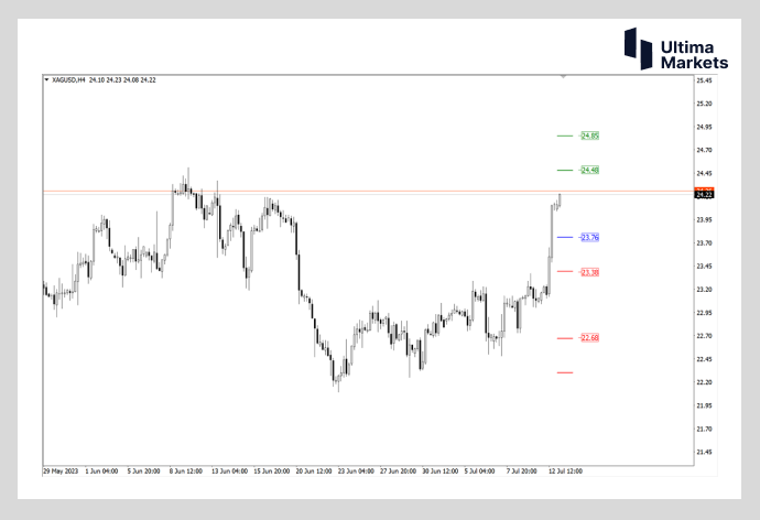 Ultima MarketsMarket analysis: The gold silver ratio still exceeds80  The probability of silver rising is high299 / author:Ultima_Markets / PostsID:1723597