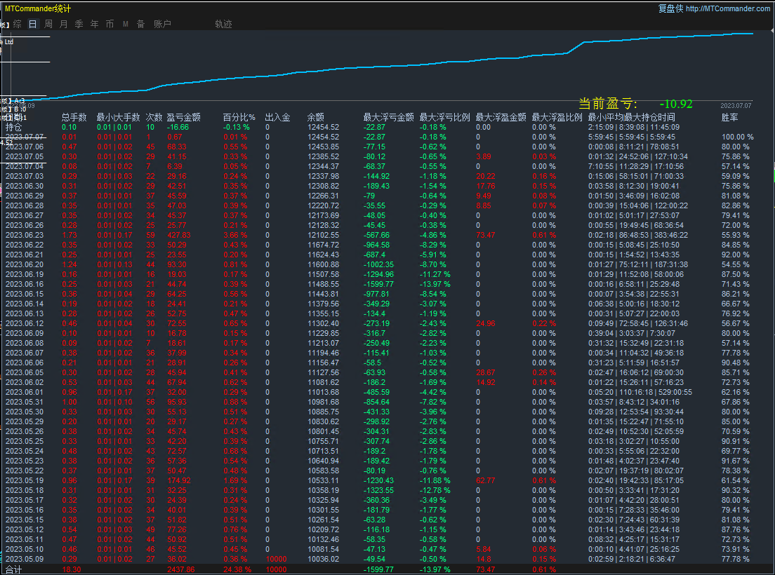 Genuine 【 Institutional Swipe Order 】-EA】Half month profit56%，IBAnd the strategies used by retail investors239 / author:Remit all to me / PostsID:1722252