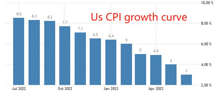 ATFX国际：美国CPISudden drop to3%，高通胀问题或不复存在276 / author:atfx2019 / PostsID:1723606