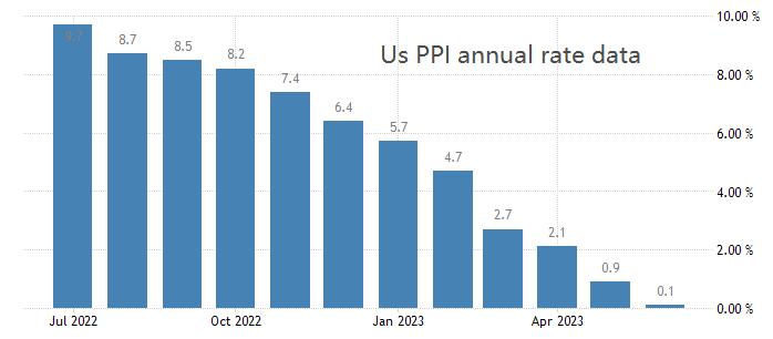 ATFXcurrencies0714：美指跌破100关口，继CPI大降之后，PPI增速再不...274 / author:atfx2019 / PostsID:1723654