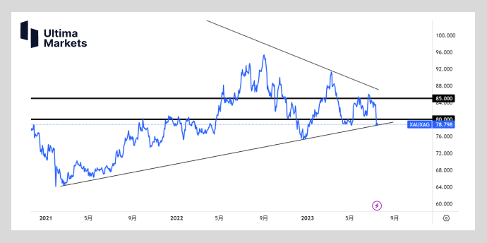 Ultima Markets：【行情分析】先银后金   黄金今日涨幅或超白银439 / author:Ultima_Markets / PostsID:1723657