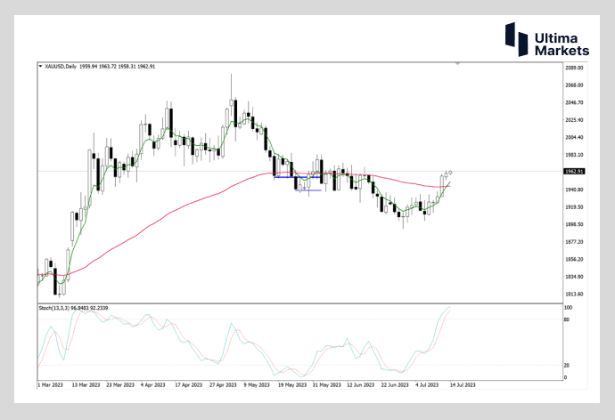 Ultima Markets：【行情分析】先银后金   黄金今日涨幅或超白银523 / author:Ultima_Markets / PostsID:1723657
