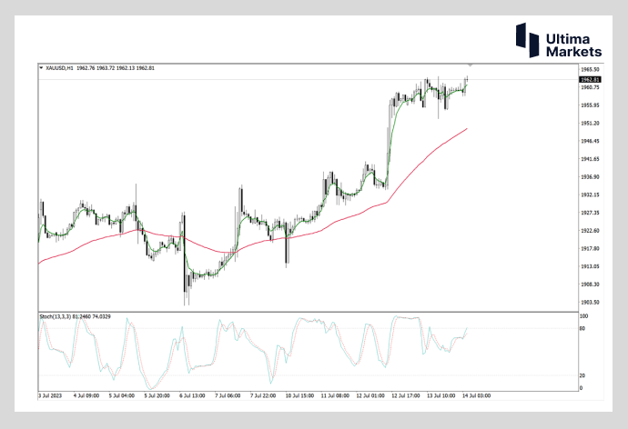 Ultima Markets：【行情分析】先银后金   黄金今日涨幅或超白银614 / author:Ultima_Markets / PostsID:1723657