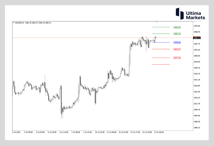 Ultima Markets：【行情分析】先银后金   黄金今日涨幅或超白银222 / author:Ultima_Markets / PostsID:1723657