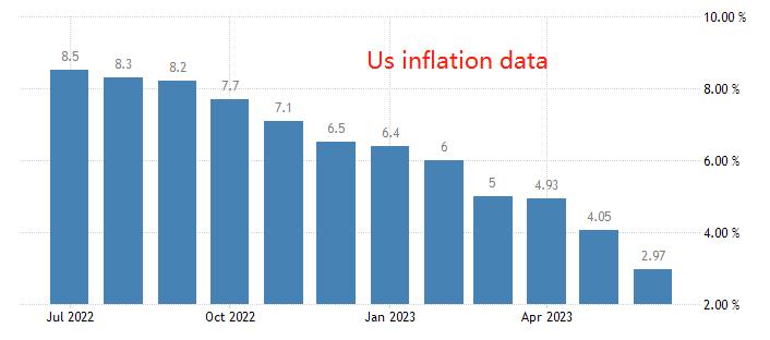 ATFXcurrencies0717Last week, the US Index plummeted sharply2.26%This week, the eurozone and the UKCPIdata...798 / author:atfx2019 / PostsID:1723764