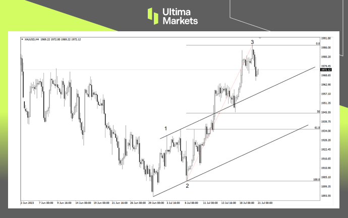 Ultima Markets：【行情分析】金价浪4即将出现   日内空头压...779 / author:Ultima_Markets / PostsID:1723968