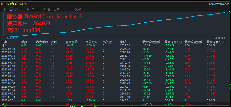 Gold HarvesterEA《8.0Upgraded and optimized version, monthly revenue100%704 / author:Old Cat Talks at Night / PostsID:1723801