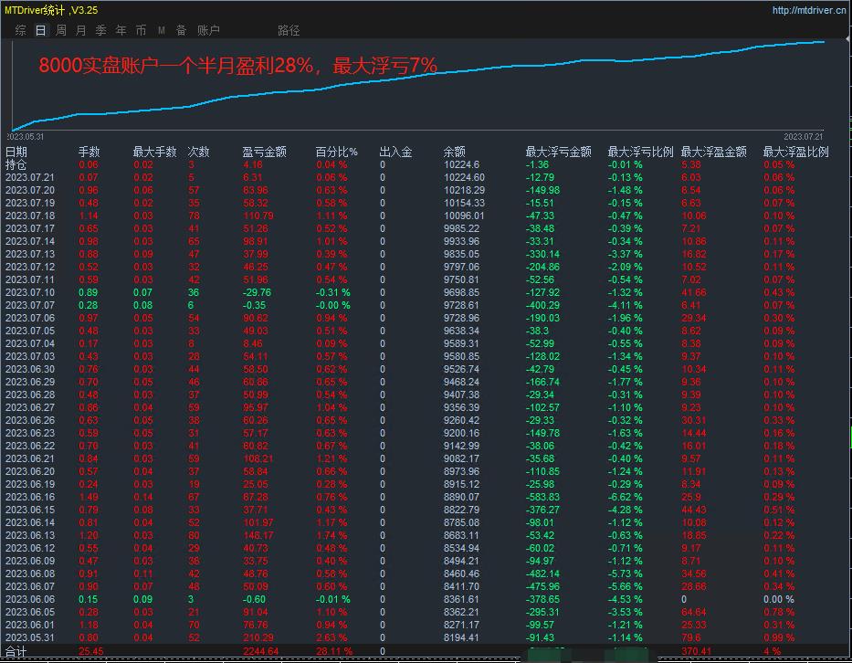 Gold HarvesterEA《8.0Upgraded and optimized version, monthly revenue100%752 / author:Old Cat Talks at Night / PostsID:1723801