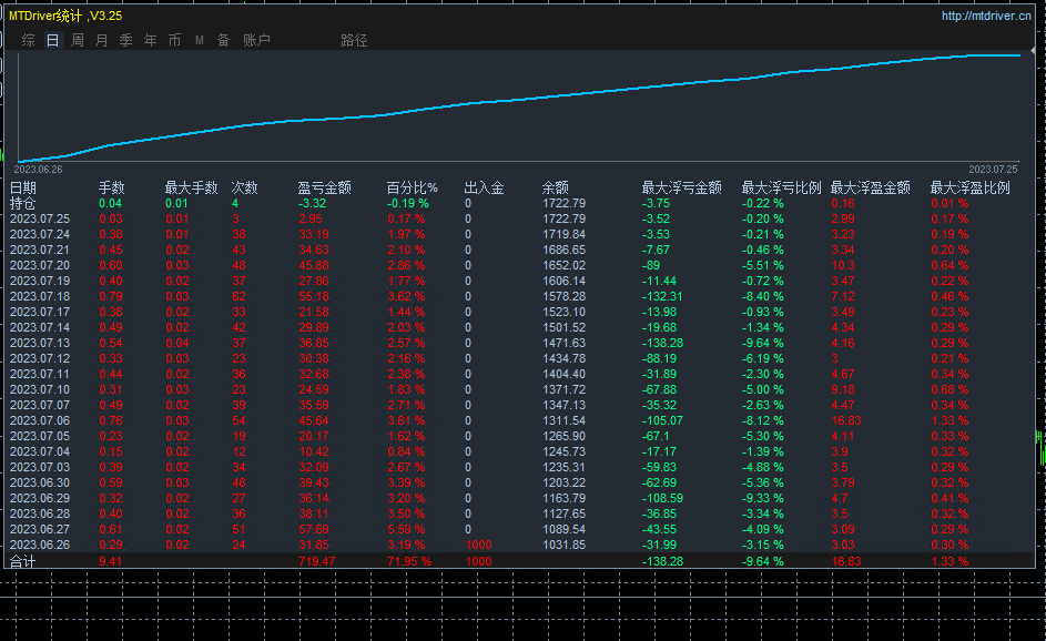 Golden Grid-EA】I have been making actual purchases for a period of time, and the results have been very good441 / author:Remit all to me / PostsID:1723655