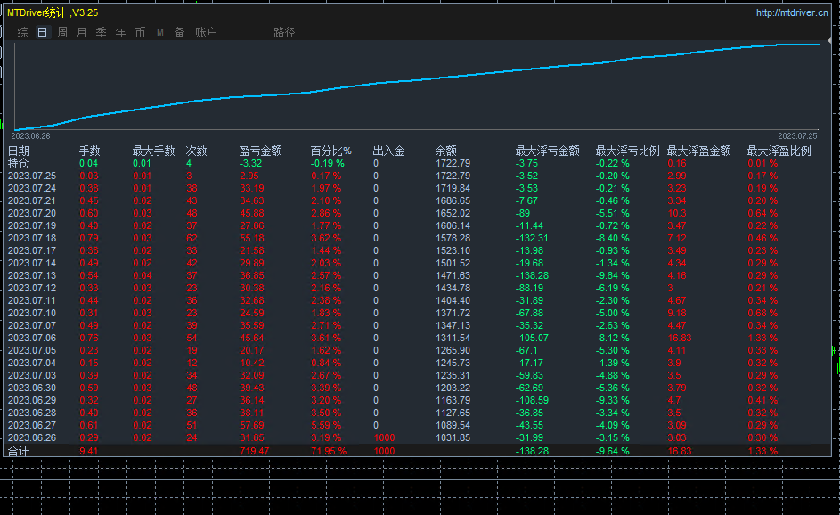 Genuine 【 Institutional Swipe Order 】-EA】Half month profit56%，IBAnd the strategies used by retail investors919 / author:Remit all to me / PostsID:1722252