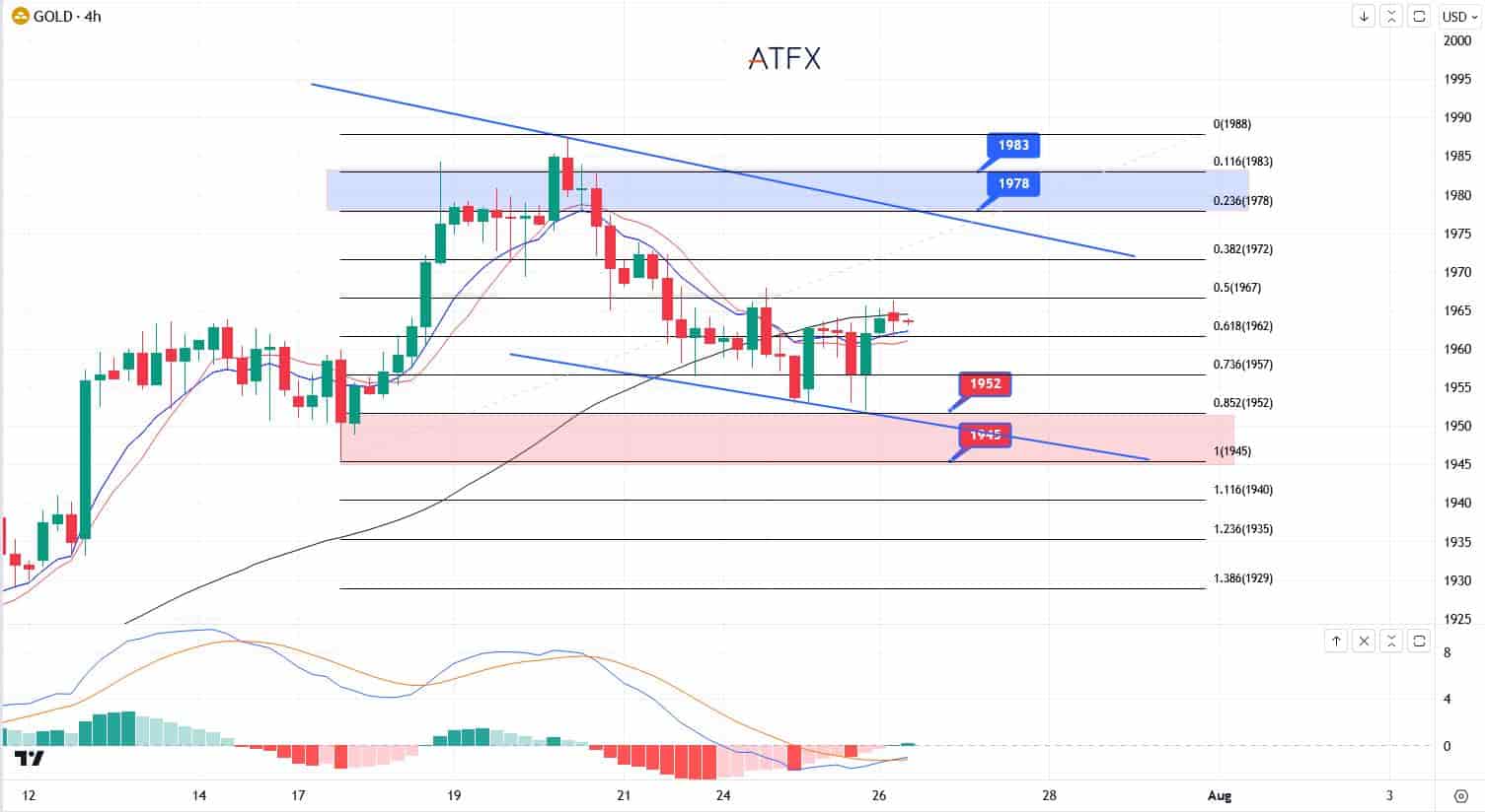 ATFXFutures market0726：隔夜黄金原油双双上涨，等待美联储决议交出...630 / author:atfx2019 / PostsID:1724274