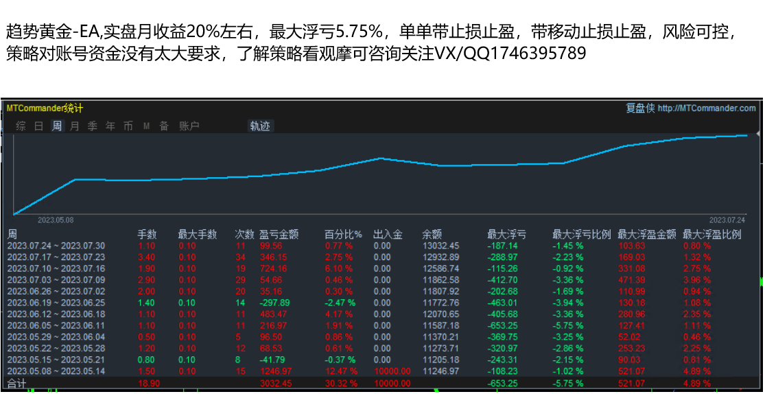 Trend Gold-EA】Actual monthly profit20%Left and right, maximum floating loss5.75%，744 / author:Remit all to me / PostsID:1724316