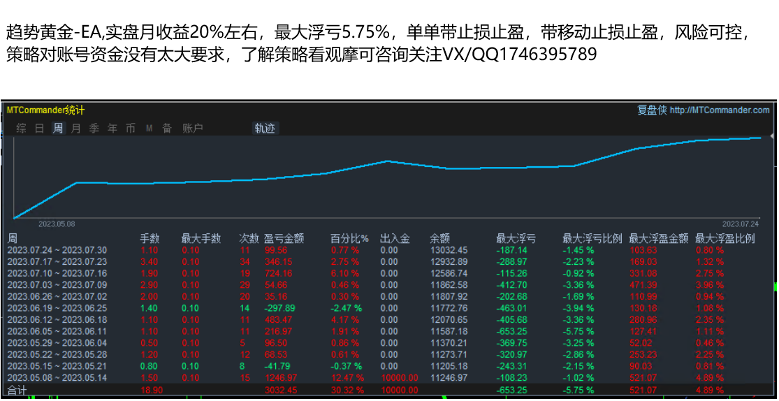 【2022The strongest trend-EA】Monthly income1000%+, maximum floating loss23%, daily average brush...883 / author:Remit all to me / PostsID:1715500