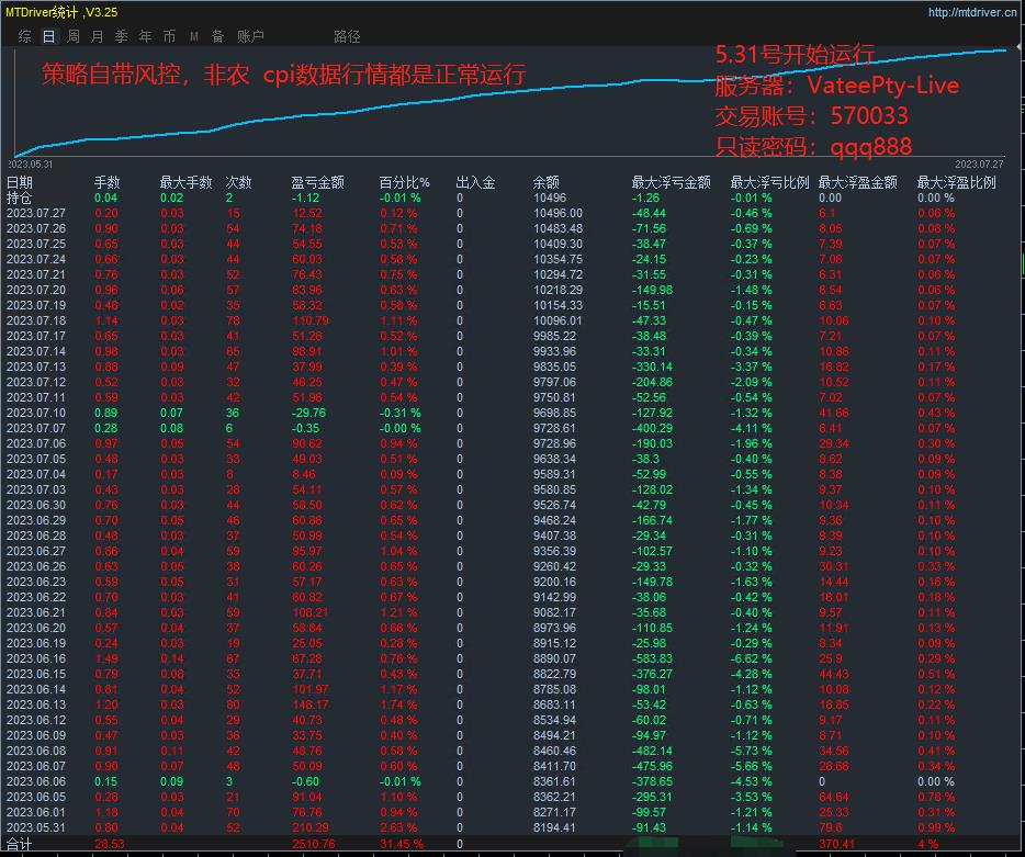 Professional GoldM1-EA,One week profit87%, maximum floating loss26%, the strategy has its own stop loss964 / author:Old Cat Talks at Night / PostsID:1715733