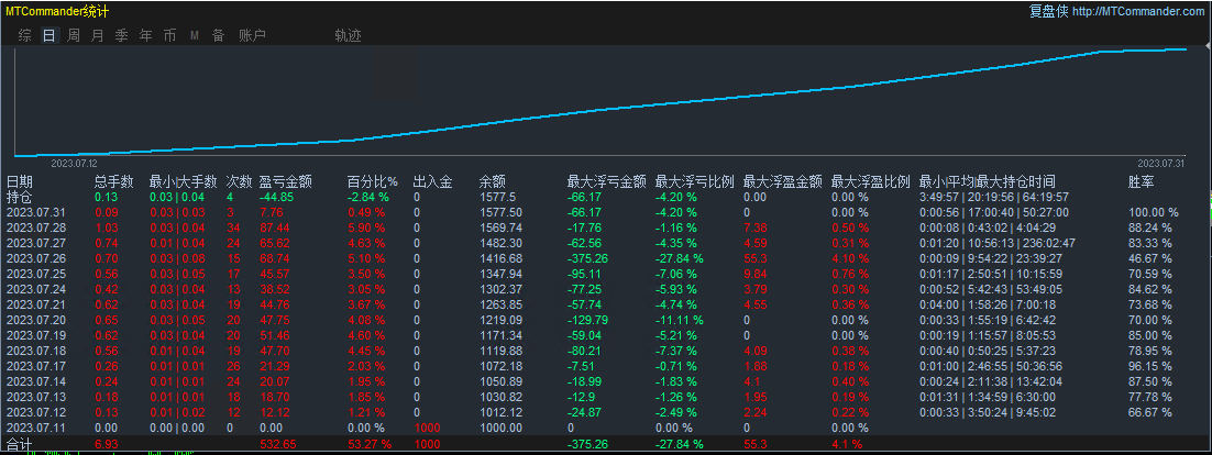 Trend Gold-EA】Actual monthly profit20%Left and right, maximum floating loss5.75%，878 / author:Remit all to me / PostsID:1724316