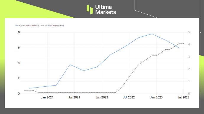 Ultima Markets[Market Hotspot] Market Entanglement: Federal Reserve of Australia Policy    Tighten again...323 / author:Ultima_Markets / PostsID:1724454