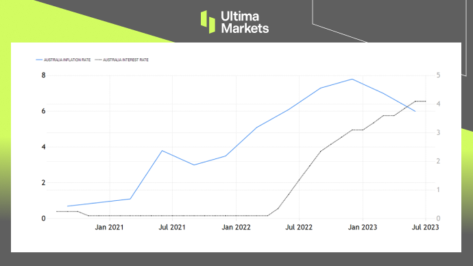 Ultima Markets[Market Hotspot] Market Entanglement: Federal Reserve of Australia Policy    Tighten again...356 / author:Ultima_Markets / PostsID:1724454