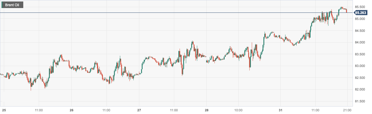 CPT Markets：OPEC+Global supply tightening helps push oil prices to a three-month high! Within the day...175 / author:CPT / PostsID:1724478