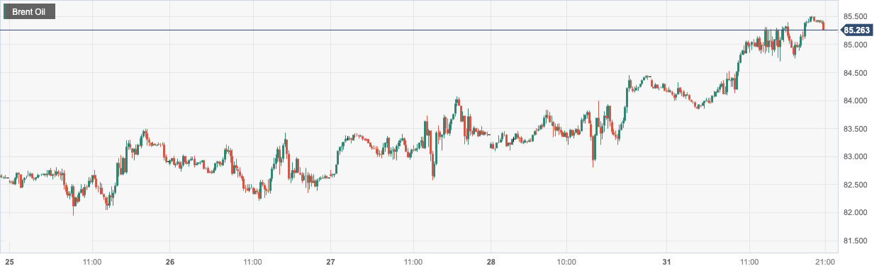 CPT Markets：OPEC+Global supply tightening helps push oil prices to a three-month high! Within the day...48 / author:CPT / PostsID:1724478