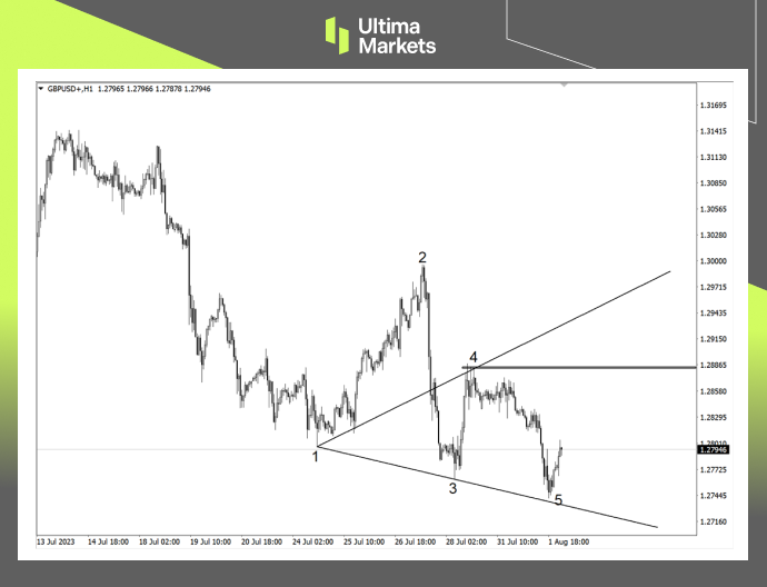 Ultima Markets：【行情分析】沃尔夫浪再现    英镑迎来反弹...280 / author:Ultima_Markets / PostsID:1724522