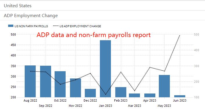 ATFXReview:ADPThe data is coming, and the market expects a significant decrease in employment compared to the previous value493 / author:atfx2019 / PostsID:1724523
