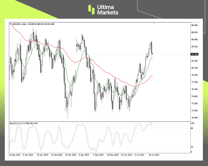 Ultima MarketsMarket Analysis: Buying Expectations and Selling Facts   Oil prices fall instead of rising...996 / author:Ultima_Markets / PostsID:1724552