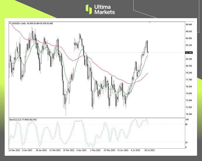 Ultima MarketsMarket Analysis: Buying Expectations and Selling Facts   Oil prices fall instead of rising...921 / author:Ultima_Markets / PostsID:1724552