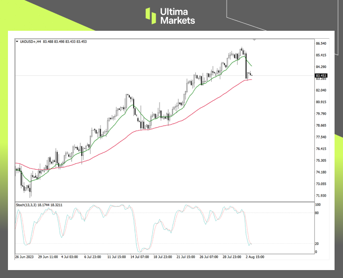 Ultima MarketsMarket Analysis: Buying Expectations and Selling Facts   Oil prices fall instead of rising...832 / author:Ultima_Markets / PostsID:1724552