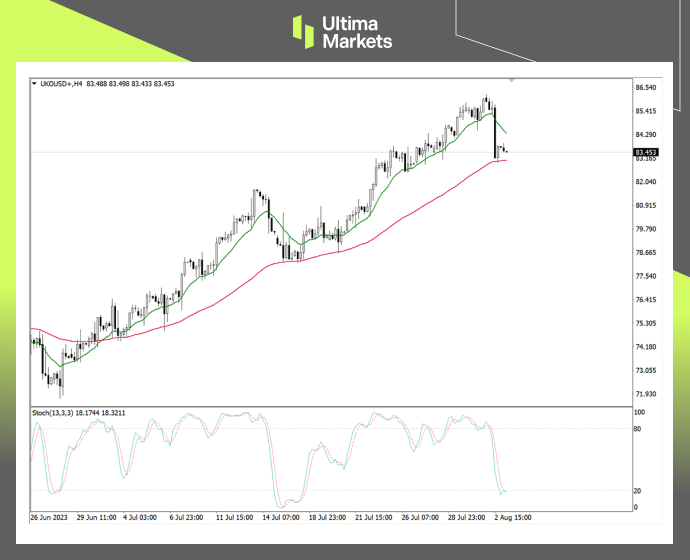 Ultima MarketsMarket Analysis: Buying Expectations and Selling Facts   Oil prices fall instead of rising...507 / author:Ultima_Markets / PostsID:1724552